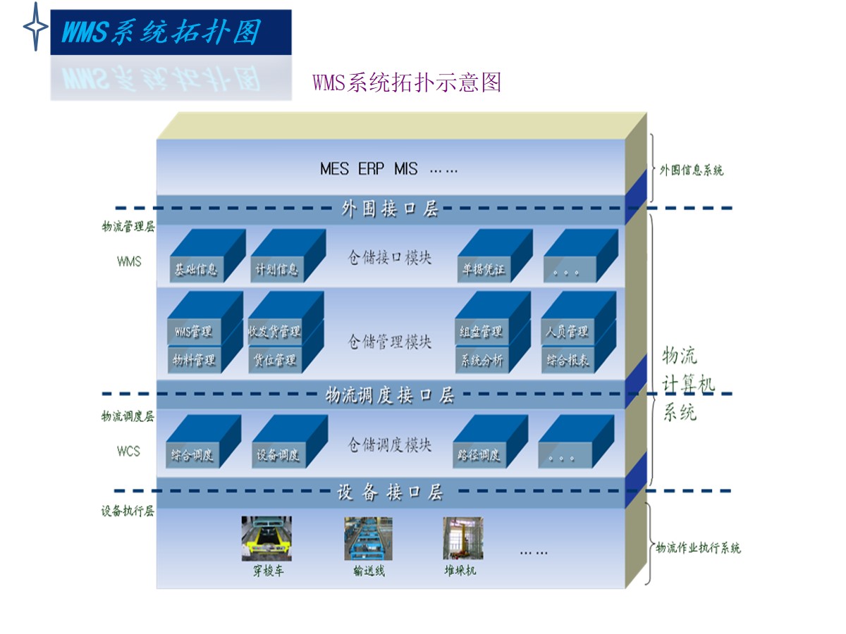 WMS智能倉(cāng)庫(kù)管理系統(tǒng)
